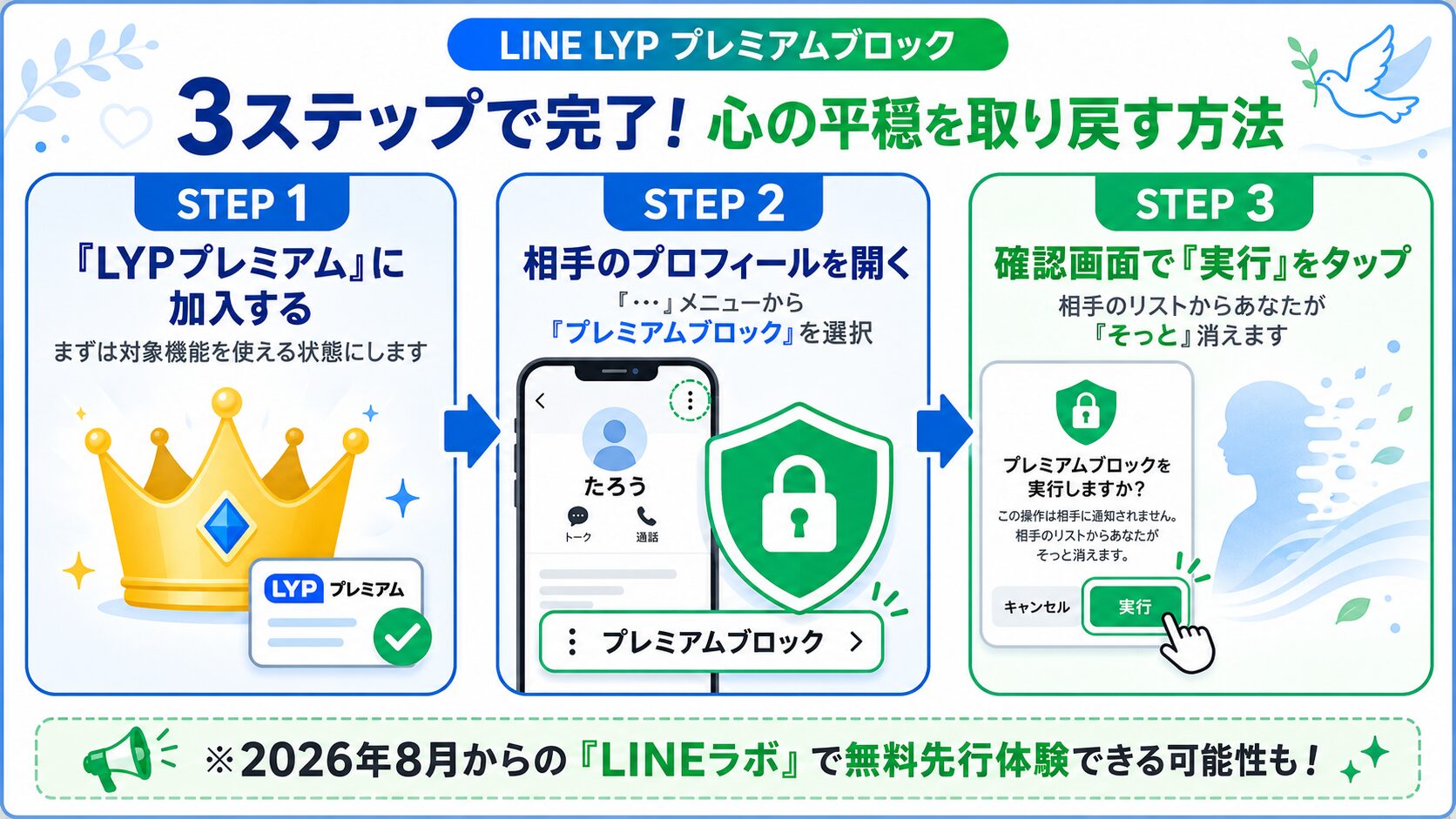 LINEプレミアムブロックの使い方を図解。ステップ1でLYPプレミアムに加入、ステップ2で相手のプロフィールから機能を選択、ステップ3で実行する流れ