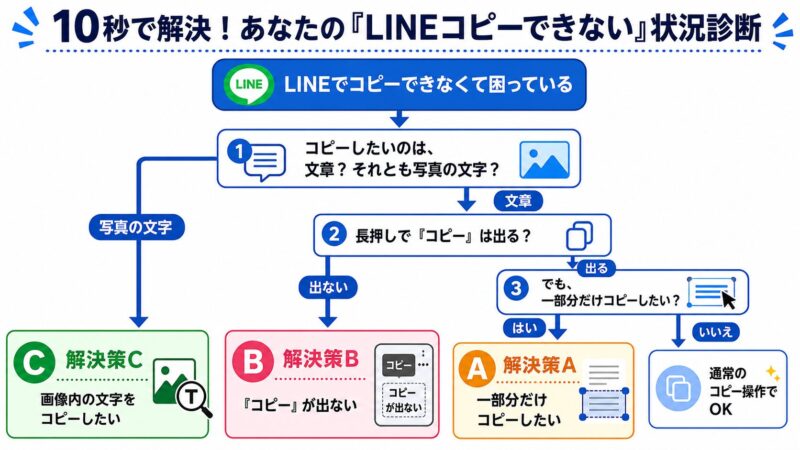 LINEでコピーできない時の状況診断フローチャート。文章の一部分なら解決策A、コピーメニューが出ないなら解決策B、画像内の文字なら解決策Cへと案内しています