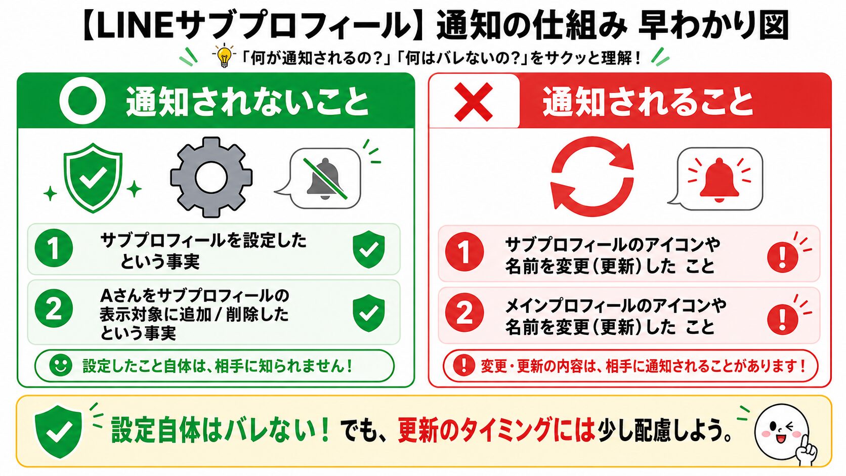 LINEサブプロフィール通知の仕組み