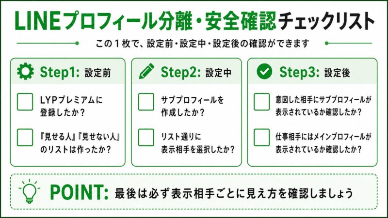 LINEプロフィール画像を安全に見せ分けるための3ステップチェックリスト画像。メインプロフィール、サブプロフィール、ブロック前確認の流れが記載されている