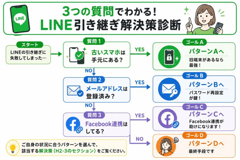 LINEでGoogleアカウント連携できない時の状況別解決策を示すフローチャート。旧端末の有無、Google連携済みか、電話番号ログインできるかによって解決パターンに分岐します