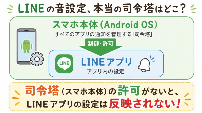 スマホ本体(Android OS)という大きな箱が、中にあるLINEアプリの通知設定を制御していることを示す図解