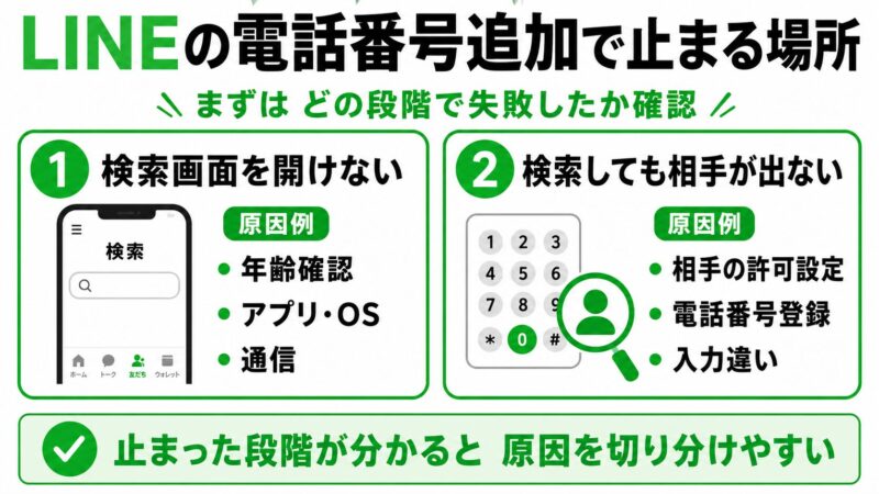 LINE電話番号追加の問題解決ガイド