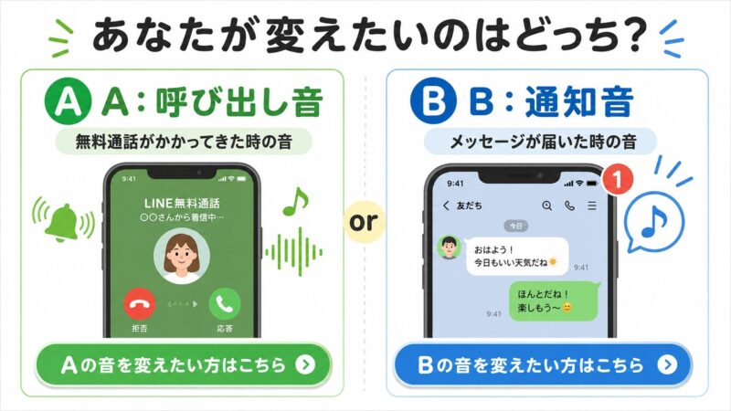 LINEの呼び出し音と通知音のどちらで困っているかを選ぶ診断画像。左は通話画面、右はメッセージ受信画面のイラスト