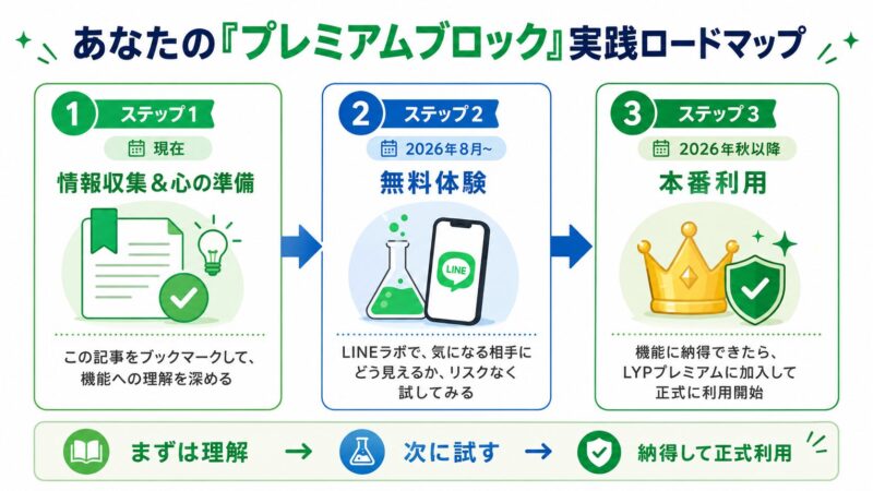 LINEプレミアムブロックを安全に利用するための3ステップ・ロードマップ。情報収集、LINEラボでの先行体験、LYPプレミアムでの本利用の流れを示した図