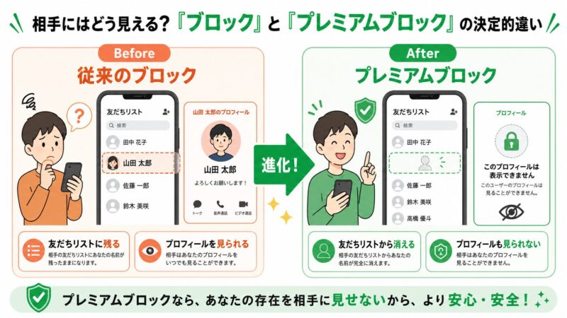 従来のブロックとプレミアムブロックの違いを示す図解。従来のブロックでは相手の友だちリストに自分が残るが、プレミアムブロックでは相手の友だちリストから消えることを示している