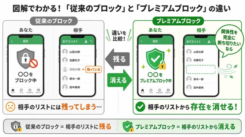 従来のブロックとLINEプレミアムブロックの違いを示す図解。従来のブロックでは相手の友だちリストに名前が残る可能性があるが、プレミアムブロックでは相手の友だちリストからも消えることを示している