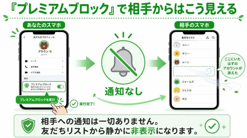 LINEプレミアムブロックの仕組みを図解した画像。相手の友だちリストから自分がそっと消えるイメージを示している