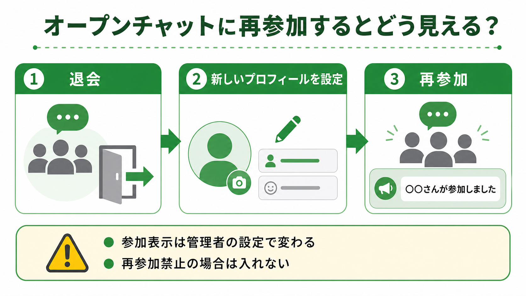 LINEオープンチャットを退会し、新しいプロフィールを設定して再参加したときの表示を示す図解