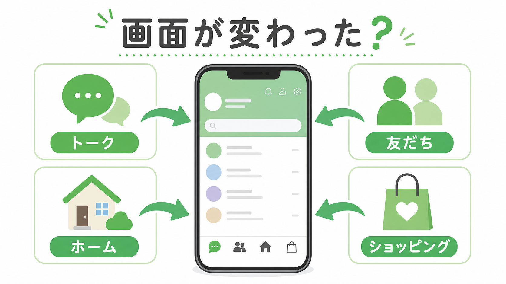 LINEの画面変更でトーク・友だち・ホーム・ショッピングの位置が変わったことを示す図解